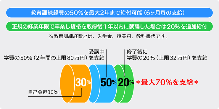 専門実践教育訓練給付制度