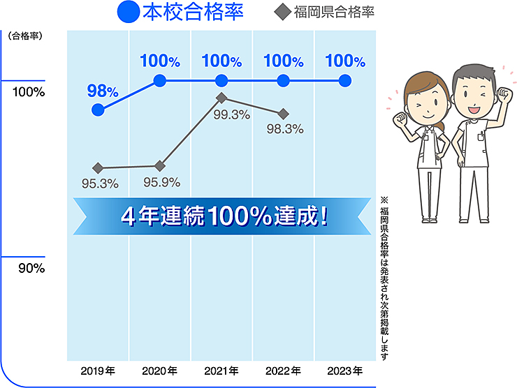 福岡県准看護師試験合格率の年次推移