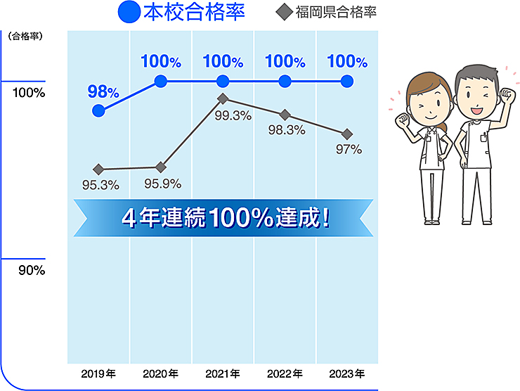 福岡県准看護師試験合格率の年次推移