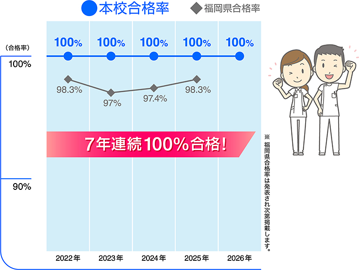 福岡県准看護師試験合格率の年次推移