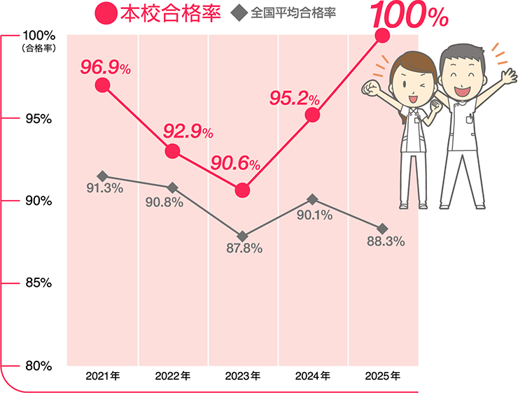 看護師国家試験合格率の年次推移