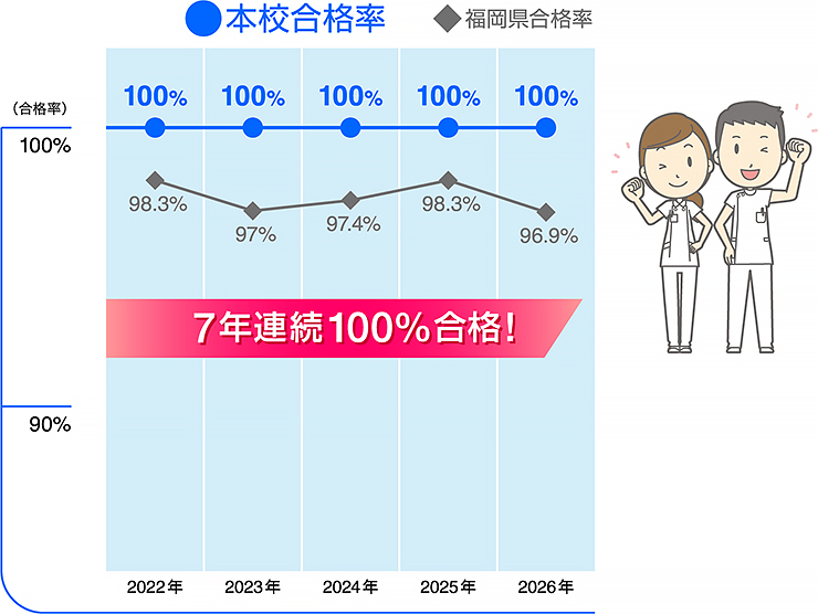 福岡県准看護師試験合格率の年次推移